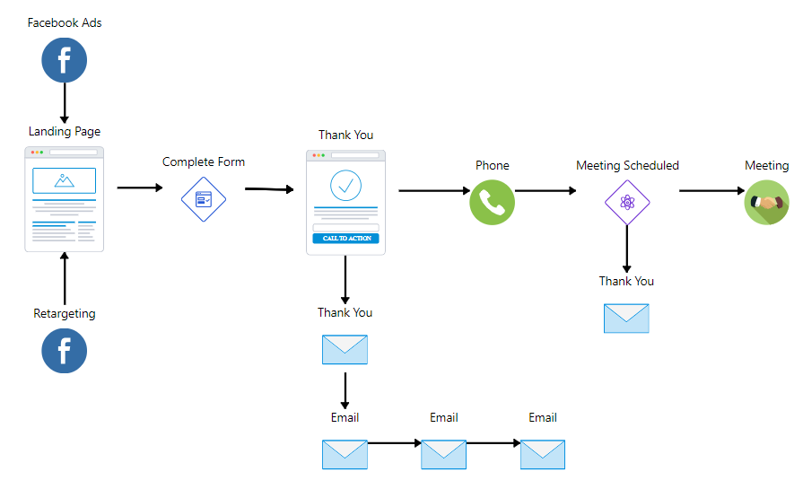 Fix your Facebook Ads Campaigns with funnels